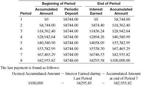 Find the amount of the payment needed to accumulate the indicated amount in a sinking fund. Round to the nearest cent. (See Examples.) Finding Periodic Payments Administrators at a community college have decided to build, in 5 years, a new sports complex with two indoor 50-meter swimming pools and a large gymnasium. The cost estimate is $16,500,000. They decide to make end-of-quarter deposits into a fund expected to earn 6% compounded quarterly. Find ( a ) the amount of each quarterly payment and ( b ) the interest earned. CASE IN POINT SOLUTION (a) Use per compounding period for 5 × 4 years = 20 compounding periods in the sinking fund table on page to find.04325. Quarterly payment = $16,500,000 ×.04325 = $713,625 Twenty end-of-quarter payments of $713,625 at 6% compounded quarterly will grow to $16,501,629 using the table in Section. (b) Interest is the future value minus the payments. Interest = $16,501,629 ? 120 × $713,6252 = $ 2,229,129 (rounded) Finding the Periodic Payments First Christian Church sold $100,000 worth of bonds that must be paid off in 8 years. It now must set up a sinking fund to accumulate the necessary $100,000 to pay off the debt. Find the amount of each payment into a sinking fund if the payments are made at the end of each year and the fund earns 10% compounded annually. Find the amount of interest earned. SOLUTION Look along the top of the sinking fund table for 10% and down the side for 8 periods to find.08744. Payment = $100,000 ×.08744 = $ 8744 The church must deposit $8744 at the end of each year for 8 years into an account paying 10% compounded annually to accumulate $100,000. The interest earned is the future value less all payments. Interest = $100,000 ? (8 × $8744) = $ 30,048 Setting up a Sinking Fund Table First Christian Church in Example deposited $8744 at the end of each year for 8 years into a sinking fund that earned 10% compounded annually. Set up a sinking fund table for these deposits. After each calculation, round each answer to the nearest cent before proceeding. SOLUTION The sinking fund account contains no money until the end of the first year, when a single deposit of $8744 is made. Since the deposit is made at the end of the year, no interest is earned. At the end of the second year, the account contains the original $8744 plus the interest earned by this money. This interest is found by the formula for simple interest. I = $8744 ×.10 × 1 = $874.40 An additional deposit is also made at the end of the second year, so that the sinking fund then contains the following total. $8744 + $874.40 + $8744 = $18,362.40 Continue this work to get the following sinking fund table. Quick TIP Normally the last payment is adjusted as needed so that the future value exactly equals the desired amount. We assume this is true from this point forward. $12,000, money earns 10% compounded semiannually, 3 years____________