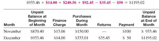 Find the finance charge on each of the following revolving charge accounts. Assume interest is calculated on the unpaid balance of the account. Round to the nearest cent.(See Example.) Finding Finance Charge Using the Unpaid Balance Method (a) Peter Brinkman's MasterCard account had an unpaid balance of $870.40 on November 1. During November, he made a payment of $100 and used the card to purchase a puppy costing $150 for his son. Find the finance charge and the unpaid balance on December 1 if the bank charges 1.5% per month on the unpaid balance. A finance charge of 1.5% per month on the unpaid balance would be Find the unpaid balance on December 1 as follows. (b) During December, Brinkman made a payment of $50, charged $240.56 for Christmas presents, returned $35.45 worth of items, and took his family to dinner with charges of $92.45. Find his unpaid balance on January 1. The finance charge calculated on the unpaid balance is $933.46 ×.015 = $14.00. The unpaid balance on January 1 follows. The total finance charge during the 2-month period was $13.06 + $14.00 = $27.06. (c) Brinkman knows that his debt is increasing. He moves the balance to another charge card that charges only.8% per month. Find his savings in finance charges for January.