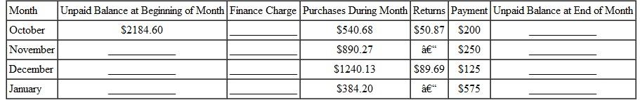 Complete the following tables, showing the unpaid balance at the end of each month. Assume an interest rate of 1.4 % on the unpaid balance.(See Example.) Finding Finance Charge Using the Unpaid Balance Method (a) Peter Brinkman's MasterCard account had an unpaid balance of $870.40 on November 1. During November, he made a payment of $100 and used the card to purchase a puppy costing $150 for his son. Find the finance charge and the unpaid balance on December 1 if the bank charges 1.5% per month on the unpaid balance. A finance charge of 1.5% per month on the unpaid balance would be Find the unpaid balance on December 1 as follows. (b) During December, Brinkman made a payment of $50, charged $240.56 for Christmas presents, returned $35.45 worth of items, and took his family to dinner with charges of $92.45. Find his unpaid balance on January 1. The finance charge calculated on the unpaid balance is $933.46 ×.015 = $14.00. The unpaid balance on January 1 follows. The total finance charge during the 2-month period was $13.06 + $14.00 = $27.06. (c) Brinkman knows that his debt is increasing. He moves the balance to another charge card that charges only.8% per month. Find his savings in finance charges for January.