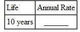 Find the annual straight-line rate of depreciation, given this estimated lives. (See Example.) Finding First-Year Depreciation and Book Value   KFC purchased a new low-fat chicken cooker at a cost of $26,500. The estimated life of the fryer is 5 years, with a salvage value of $3500. Find (a) the annual rate of depreciation, (b) the annual amount of depreciation, and (c) the book value at the end of the first year. SOLUTION (a) The annual rate of depreciation is 20,(5 year life=   per year=20%) $26,500 cost (b)   This $23,000 will be depreciated evenly over the 5-year life for an annual depreciation of $4600 ($23,000 × 20, = $4600). (c) Since the annual depreciation is $4600, the book value at the end of the first year will be $26,500 cost   To solve Example using a calculator, first use parentheses to find the depreciable amount. Next, divide to find depreciation. Finally, find the book value.   Note: Refer to Appendix B for calculator basics.  <div style=padding-top: 35px> 