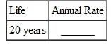 Find the annual straight-line rate of depreciation, given this estimated lives. (See Example.) Finding First-Year Depreciation and Book Value   KFC purchased a new low-fat chicken cooker at a cost of $26,500. The estimated life of the fryer is 5 years, with a salvage value of $3500. Find (a) the annual rate of depreciation, (b) the annual amount of depreciation, and (c) the book value at the end of the first year. SOLUTION (a) The annual rate of depreciation is 20,(5 year life=   per year=20%) $26,500 cost (b)   This $23,000 will be depreciated evenly over the 5-year life for an annual depreciation of $4600 ($23,000 × 20, = $4600). (c) Since the annual depreciation is $4600, the book value at the end of the first year will be $26,500 cost   To solve Example using a calculator, first use parentheses to find the depreciable amount. Next, divide to find depreciation. Finally, find the book value.   Note: Refer to Appendix B for calculator basics.  <div style=padding-top: 35px> 