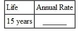 Find the annual straight-line rate of depreciation, given this estimated lives. (See Example.) Finding First-Year Depreciation and Book Value   KFC purchased a new low-fat chicken cooker at a cost of $26,500. The estimated life of the fryer is 5 years, with a salvage value of $3500. Find (a) the annual rate of depreciation, (b) the annual amount of depreciation, and (c) the book value at the end of the first year. SOLUTION (a) The annual rate of depreciation is 20,(5 year life=   per year=20%) $26,500 cost (b)   This $23,000 will be depreciated evenly over the 5-year life for an annual depreciation of $4600 ($23,000 × 20, = $4600). (c) Since the annual depreciation is $4600, the book value at the end of the first year will be $26,500 cost   To solve Example using a calculator, first use parentheses to find the depreciable amount. Next, divide to find depreciation. Finally, find the book value.   Note: Refer to Appendix B for calculator basics.  <div style=padding-top: 35px> 