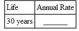 Find the annual straight-line rate of depreciation, given this estimated lives. (See Example.) Finding First-Year Depreciation and Book Value   KFC purchased a new low-fat chicken cooker at a cost of $26,500. The estimated life of the fryer is 5 years, with a salvage value of $3500. Find (a) the annual rate of depreciation, (b) the annual amount of depreciation, and (c) the book value at the end of the first year. SOLUTION (a) The annual rate of depreciation is 20,(5 year life=   per year=20%) $26,500 cost (b)   This $23,000 will be depreciated evenly over the 5-year life for an annual depreciation of $4600 ($23,000 × 20, = $4600). (c) Since the annual depreciation is $4600, the book value at the end of the first year will be $26,500 cost   To solve Example using a calculator, first use parentheses to find the depreciable amount. Next, divide to find depreciation. Finally, find the book value.   Note: Refer to Appendix B for calculator basics.  <div style=padding-top: 35px> 