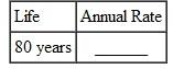 Find the annual straight-line rate of depreciation, given this estimated lives. (See Example.) Finding First-Year Depreciation and Book Value   KFC purchased a new low-fat chicken cooker at a cost of $26,500. The estimated life of the fryer is 5 years, with a salvage value of $3500. Find (a) the annual rate of depreciation, (b) the annual amount of depreciation, and (c) the book value at the end of the first year. SOLUTION (a) The annual rate of depreciation is 20,(5 year life=   per year=20%) $26,500 cost (b)   This $23,000 will be depreciated evenly over the 5-year life for an annual depreciation of $4600 ($23,000 × 20, = $4600). (c) Since the annual depreciation is $4600, the book value at the end of the first year will be $26,500 cost   To solve Example using a calculator, first use parentheses to find the depreciable amount. Next, divide to find depreciation. Finally, find the book value.   Note: Refer to Appendix B for calculator basics.  <div style=padding-top: 35px> 