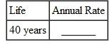 Find the annual straight-line rate of depreciation, given this estimated lives. (See Example.) Finding First-Year Depreciation and Book Value   KFC purchased a new low-fat chicken cooker at a cost of $26,500. The estimated life of the fryer is 5 years, with a salvage value of $3500. Find (a) the annual rate of depreciation, (b) the annual amount of depreciation, and (c) the book value at the end of the first year. SOLUTION (a) The annual rate of depreciation is 20,(5 year life=   per year=20%) $26,500 cost (b)   This $23,000 will be depreciated evenly over the 5-year life for an annual depreciation of $4600 ($23,000 × 20, = $4600). (c) Since the annual depreciation is $4600, the book value at the end of the first year will be $26,500 cost   To solve Example using a calculator, first use parentheses to find the depreciable amount. Next, divide to find depreciation. Finally, find the book value.   Note: Refer to Appendix B for calculator basics.  <div style=padding-top: 35px> 