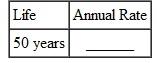 Find the annual straight-line rate of depreciation, given this estimated lives. (See Example.) Finding First-Year Depreciation and Book Value   KFC purchased a new low-fat chicken cooker at a cost of $26,500. The estimated life of the fryer is 5 years, with a salvage value of $3500. Find (a) the annual rate of depreciation, (b) the annual amount of depreciation, and (c) the book value at the end of the first year. SOLUTION (a) The annual rate of depreciation is 20,(5 year life=   per year=20%) $26,500 cost (b)   This $23,000 will be depreciated evenly over the 5-year life for an annual depreciation of $4600 ($23,000 × 20, = $4600). (c) Since the annual depreciation is $4600, the book value at the end of the first year will be $26,500 cost   To solve Example using a calculator, first use parentheses to find the depreciable amount. Next, divide to find depreciation. Finally, find the book value.   Note: Refer to Appendix B for calculator basics.  <div style=padding-top: 35px> 