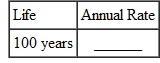 Find the annual straight-line rate of depreciation, given this estimated lives. (See Example.) Finding First-Year Depreciation and Book Value   KFC purchased a new low-fat chicken cooker at a cost of $26,500. The estimated life of the fryer is 5 years, with a salvage value of $3500. Find (a) the annual rate of depreciation, (b) the annual amount of depreciation, and (c) the book value at the end of the first year. SOLUTION (a) The annual rate of depreciation is 20,(5 year life=   per year=20%) $26,500 cost (b)   This $23,000 will be depreciated evenly over the 5-year life for an annual depreciation of $4600 ($23,000 × 20, = $4600). (c) Since the annual depreciation is $4600, the book value at the end of the first year will be $26,500 cost   To solve Example using a calculator, first use parentheses to find the depreciable amount. Next, divide to find depreciation. Finally, find the book value.   Note: Refer to Appendix B for calculator basics.  <div style=padding-top: 35px> 
