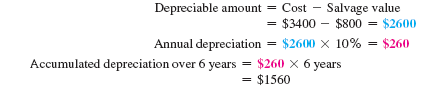 Find the book value at the end of the first year for this, using the straight-line method. (See Examples.) Finding First-Year Depreciation and Book Value   KFC purchased a new low-fat chicken cooker at a cost of $26,500. The estimated life of the fryer is 5 years, with a salvage value of $3500. Find (a) the annual rate of depreciation, (b) the annual amount of depreciation, and (c) the book value at the end of the first year. SOLUTION (a) The annual rate of depreciation is 20,(5 year life=   per year=20%) $26,500 cost (b)   This $23,000 will be depreciated evenly over the 5-year life for an annual depreciation of $4600 ($23,000 × 20, = $4600). (c) Since the annual depreciation is $4600, the book value at the end of the first year will be $26,500 cost   To solve Example using a calculator, first use parentheses to find the depreciable amount. Next, divide to find depreciation. Finally, find the book value.   Note: Refer to Appendix B for calculator basics. Finding the Book Value at the End of Any Year A lighted display case at Albertson's cost $3400, has an estimated life of 10 years, and has a salvage value of $800. Find the book value at the end of 6 years. Quick TIP The book value helps the owner of a business estimate the value of the business, which is important when the owner is borrowing money or trying to sell the business. SOLUTION The annual rate of depreciation is 10, (10-year life is   or 10%).   Find the book value at the end of 6 years by subtracting the accumulated depreciation from the cost.   After 6 years, this display case would be carried on the firm's books with a value of $1840.  <div style=padding-top: 35px> 