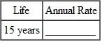 Find the annual double-declining-balance (200 , method) rate of depreciation, given this estimated lives. (See Example.) Finding the 200% Declining-Balance Rate Find the straight-line rate and the double-declining-balance (200%) rate for each of the following years of life. SOLUTION    <div style=padding-top: 35px> 