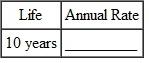 Find the annual double-declining-balance (200 , method) rate of depreciation, given this estimated lives. (See Example.) Finding the 200% Declining-Balance Rate Find the straight-line rate and the double-declining-balance (200%) rate for each of the following years of life. SOLUTION    <div style=padding-top: 35px> 