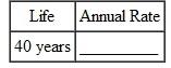 Find the annual double-declining-balance (200 , method) rate of depreciation, given this estimated lives. (See Example.) Finding the 200% Declining-Balance Rate Find the straight-line rate and the double-declining-balance (200%) rate for each of the following years of life. SOLUTION    <div style=padding-top: 35px> 