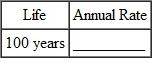 Find the annual double-declining-balance (200 , method) rate of depreciation, given this estimated lives. (See Example.) Finding the 200% Declining-Balance Rate Find the straight-line rate and the double-declining-balance (200%) rate for each of the following years of life. SOLUTION    <div style=padding-top: 35px> 
