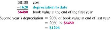 Find the first year 's depreciation for this, using the double-declining-balance method of depreciation. (See Example.) Finding Depreciation and Book Value Using Double-Declining-Balance Capital Curb and Concrete purchased a small portable storage building for $8100. It is expected to have a life of 10 years, at which time it will have no salvage value. Using the double- declining-balance method of depreciation, find the first and second years' depreciation and the book value at the end of the first and second years. SOLUTION The straight-line depreciation rate for property with a 10-year recovery is 10%. Therefore, the double-declining balance rate is twice that, or 10% × 2 = 20%.   Find the book value at the end of the first year as follows.   Book value at end of second year is found as follows.    <div style=padding-top: 35px> 