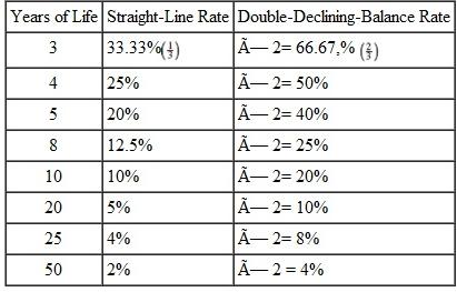 Find the book value at the end of 3 years for this, using the double-declining-balance method of depreciation. Round to the nearest dollar. (See Examples.) Finding the 200% Declining-Balance Rate Find the straight-line rate and the double-declining-balance (200%) rate for each of the following years of life. SOLUTION   Finding Depreciation and Book Value Using Double-Declining-Balance Capital Curb and Concrete purchased a small portable storage building for $8100. It is expected to have a life of 10 years, at which time it will have no salvage value. Using the double- declining-balance method of depreciation, find the first and second years' depreciation and the book value at the end of the first and second years. SOLUTION The straight-line depreciation rate for property with a 10-year recovery is 10%. Therefore, the double-declining balance rate is twice that, or 10% × 2 = 20%.   Find the book value at the end of the first year as follows.   Book value at end of second year is found as follows.    <div style=padding-top: 35px> 