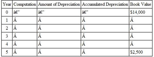 Solve this application problems. CONVEYOR SYSTEM Use the double-declining-balance method of depreciation to prepare a depreciation schedule for a new conveyor. Cost = $14,000; estimated life = 5 years; estimated scrap value = $2500. (Round to the nearest dollar.)  <div style=padding-top: 35px> 