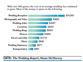 The Wedding Report recently released statistics showing the average wedding costs in the United States in 2010. In 2005, the cost of the average wedding was $24,168. This cost has increased as the average number of wedding guests has grown to over 200. The graph gives most of the costs involved in a wedding. Use this information to answer the questions that follow. The bridal party will need five bouquets that cost $36.25 each and five boutonnieres, each costing $7.50. If a total of $863 is budgeted for flowers, find the amount that remains to be spent for other floral arrangements.   