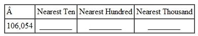 Round each of this number first to the nearest ten, then to the nearest hundred, and finally to the nearest thousand. Go back to the original number each time before rounding to the next position. (See Example.) Rounding Whole Numbers Round each number as indicated. (a) 579 to nearest ten (b) 34,127 to nearest thousand (c) 475,871 to the nearest ten thousand (d) 79,625 to nearest thousand SOLUTION (a) Step 1 Locate the tens place and underline. Step 2 The first digit to the right of the underlined digit is 9, which is greater than 5. Therefore, increase the digit in the tens place from 7 to 8. Step 3 Change all digits to the right of the tens place to zero. In other words, change the 9 in the ones place to a zero. 579 rounded to the nearest ten is 580. Quick TIP When rounding a number, look at the first digit to the right of the digit being rounded. Do not look beyond this digit. (b) Step 1 Locate the thousands place and underline. 3 4 ,127 Step 2 Since the digit to the right of the thousands place is 1 (less than 5), do not change the 4 in the thousands place. Step 3 Change all digits to the right of the thousands place to zeros. 34,127 rounded to the nearest thousand is 34,000 (c) Step 1 Locate the ten thousands place and underline. 4 7 5,871 Step 2 Since the digit to the right of the ten thousands place is 5, which falls in the category of 5 or more, increase the 7 to an 8. Step 3 Change all digits to the right of the tens thousands place to zeros: 480,000 (d) Step 1 Locate the thousands place and underline. 7 9 ,625 Step 2 The number to the right of the underlined number 9 above is 5, which falls in the 5 or more category. Thus, increase the 9 by 1 to 10. Place a 0 in the thousands place and carry 1 to the ten thousands place changing the 7 to an 8. Step 3 Change all digits to the right of the thousands place to zeros: 80,000