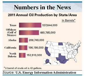 Estimate answer using front-end rounding. Then find the exact answer. (See Example.) Using Front-end Rounding to Estimate an Answer The graphic shows the top oil producing areas in the U.S. Notice that a lot of oil is produced offshore in the Gulf of Mexico. Apply front-end rounding to estimate total oil production from these areas. Quick TIP In front-end rounding, only one nonzero digit (first digit) remains. All digits to the right are zeros. Solution Oil consumption in the U.S. is about 7,000,000,000 barrels. The U.S. must buy the difference between what is consumed and what is produced in the U.S. It buys oil from Canada, Saudi Arabia and other oil exporting nations.