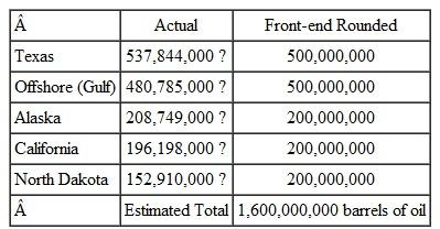 Estimate answer using front-end rounding. Then find the exact answer. (See Example.) Using Front-end Rounding to Estimate an Answer The graphic shows the top oil producing areas in the U.S. Notice that a lot of oil is produced offshore in the Gulf of Mexico. Apply front-end rounding to estimate total oil production from these areas. Quick TIP In front-end rounding, only one nonzero digit (first digit) remains. All digits to the right are zeros. Solution Oil consumption in the U.S. is about 7,000,000,000 barrels. The U.S. must buy the difference between what is consumed and what is produced in the U.S. It buys oil from Canada, Saudi Arabia and other oil exporting nations.