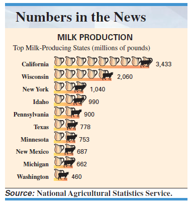 MILK PRODUCTION The following pictograph shows the states with the most milk production. Use this information to answer Exercises 75-78. How much more milk is produced in Wisconsin and Minnesota combined compared to Texas and New Mexico combined?