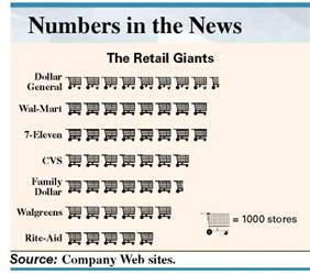 RETAIL GIANTS This pictograph shows the number of retail stores worldwide for the seven companies with the greatest number of outlets. Use the pictograph to answer. Estimate the number of stores for 7-Eleven.______________