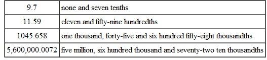 My answer is right, but the decimal point is in the wrong place. Can this statement ever be correct? Explain. (See Objective.) Read and write decimal numbers. A decimal number is any number written with a decimal point, such as 6.8, 5.375, or $7.50. Decimals, like fractions, can be used to represent parts of a whole. Section discussed how to read the digits to the left of the decimal point (whole numbers). Now we will see how to read the digits to the right of the decimal point, which always end in th or ths. Read the decimal number.039475 as 39475 millionths, where millionths comes from the fact that the last digit of this number falls in the millionths place. Write this number using words as follows. thirty-nine thousand, four hundred seventy-five millionths When reading a number with digits both to the left and the right of the decimal place, use the word and to show the location of the decimal point. Here are some examples. Quick TIP Do not use commas to the right of a decimal place.