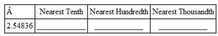 Round each of the decimals to the nearest tenth, the nearest hundredth, and the nearest thousandth. Remember to use the original number each time before rounding. (See Examples.) Rounding Decimal Numbers Round each as indicated. (a) 87.562 to the nearest tenth (b) 3678.5928 to the nearest hundredth SOLUTION (a) Step 1 Locate the tenths place and put a vertical line immediately to the right. Step 2 The number to the right of the line is 6, which is in the category of 5 or more. Therefore, round the 5 in the tenths place up to 6. Step 3 Drop all digits to the right of the tenths place. 87.562 rounded to the nearest tenth is 87.6. (b) Step 1 Locate the hundredths place and put a vertical line to the right. 3678.59|28 Step 2 The The number to the right of the line is 2, or less than 5. Therefore, leave the 9 as it is in the hundredths place. Step 3 Drop all digits to the right of the hundredths place. 3678.5928 rounded to the nearest hundredth is 3678.59. Rounding 3678.5928 to the nearest tenth would result in 3678.6, and rounding it to the nearest whole number would result in 3679. Rounding the Same Decimal Number to Different Places Round 24.998 to the nearest (a) hundredth, (b) tenth, and (c) whole number. Quick TIP Always refer back to the original number before rounding. SOLUTION Use the method just described. (a) 24.998 rounded to the nearest hundredth is 25.00. (b) 24.998 rounded to the nearest tenth is 25.0. (c) 24.998 rounded to the nearest whole number is 25. Interestingly, in this particular situation all three round to the same number. However, that will usually not be the case.