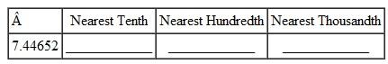 Round each of the decimals to the nearest tenth, the nearest hundredth, and the nearest thousandth. Remember to use the original number each time before rounding. (See Examples.) Rounding Decimal Numbers Round each as indicated. (a) 87.562 to the nearest tenth (b) 3678.5928 to the nearest hundredth SOLUTION (a) Step 1 Locate the tenths place and put a vertical line immediately to the right. Step 2 The number to the right of the line is 6, which is in the category of 5 or more. Therefore, round the 5 in the tenths place up to 6. Step 3 Drop all digits to the right of the tenths place. 87.562 rounded to the nearest tenth is 87.6. (b) Step 1 Locate the hundredths place and put a vertical line to the right. 3678.59|28 Step 2 The The number to the right of the line is 2, or less than 5. Therefore, leave the 9 as it is in the hundredths place. Step 3 Drop all digits to the right of the hundredths place. 3678.5928 rounded to the nearest hundredth is 3678.59. Rounding 3678.5928 to the nearest tenth would result in 3678.6, and rounding it to the nearest whole number would result in 3679. Rounding the Same Decimal Number to Different Places Round 24.998 to the nearest (a) hundredth, (b) tenth, and (c) whole number. Quick TIP Always refer back to the original number before rounding. SOLUTION Use the method just described. (a) 24.998 rounded to the nearest hundredth is 25.00. (b) 24.998 rounded to the nearest tenth is 25.0. (c) 24.998 rounded to the nearest whole number is 25. Interestingly, in this particular situation all three round to the same number. However, that will usually not be the case.