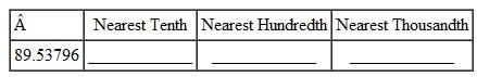 Round each of the decimals to the nearest tenth, the nearest hundredth, and the nearest thousandth. Remember to use the original number each time before rounding. (See Examples.) Rounding Decimal Numbers Round each as indicated. (a) 87.562 to the nearest tenth (b) 3678.5928 to the nearest hundredth SOLUTION (a) Step 1 Locate the tenths place and put a vertical line immediately to the right. Step 2 The number to the right of the line is 6, which is in the category of 5 or more. Therefore, round the 5 in the tenths place up to 6. Step 3 Drop all digits to the right of the tenths place. 87.562 rounded to the nearest tenth is 87.6. (b) Step 1 Locate the hundredths place and put a vertical line to the right. 3678.59|28 Step 2 The The number to the right of the line is 2, or less than 5. Therefore, leave the 9 as it is in the hundredths place. Step 3 Drop all digits to the right of the hundredths place. 3678.5928 rounded to the nearest hundredth is 3678.59. Rounding 3678.5928 to the nearest tenth would result in 3678.6, and rounding it to the nearest whole number would result in 3679. Rounding the Same Decimal Number to Different Places Round 24.998 to the nearest (a) hundredth, (b) tenth, and (c) whole number. Quick TIP Always refer back to the original number before rounding. SOLUTION Use the method just described. (a) 24.998 rounded to the nearest hundredth is 25.00. (b) 24.998 rounded to the nearest tenth is 25.0. (c) 24.998 rounded to the nearest whole number is 25. Interestingly, in this particular situation all three round to the same number. However, that will usually not be the case.