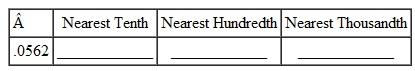 Round each of the decimals to the nearest tenth, the nearest hundredth, and the nearest thousandth. Remember to use the original number each time before rounding. (See Examples.) Rounding Decimal Numbers Round each as indicated. (a) 87.562 to the nearest tenth (b) 3678.5928 to the nearest hundredth SOLUTION (a) Step 1 Locate the tenths place and put a vertical line immediately to the right. Step 2 The number to the right of the line is 6, which is in the category of 5 or more. Therefore, round the 5 in the tenths place up to 6. Step 3 Drop all digits to the right of the tenths place. 87.562 rounded to the nearest tenth is 87.6. (b) Step 1 Locate the hundredths place and put a vertical line to the right. 3678.59|28 Step 2 The The number to the right of the line is 2, or less than 5. Therefore, leave the 9 as it is in the hundredths place. Step 3 Drop all digits to the right of the hundredths place. 3678.5928 rounded to the nearest hundredth is 3678.59. Rounding 3678.5928 to the nearest tenth would result in 3678.6, and rounding it to the nearest whole number would result in 3679. Rounding the Same Decimal Number to Different Places Round 24.998 to the nearest (a) hundredth, (b) tenth, and (c) whole number. Quick TIP Always refer back to the original number before rounding. SOLUTION Use the method just described. (a) 24.998 rounded to the nearest hundredth is 25.00. (b) 24.998 rounded to the nearest tenth is 25.0. (c) 24.998 rounded to the nearest whole number is 25. Interestingly, in this particular situation all three round to the same number. However, that will usually not be the case.