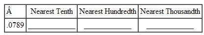 Round each of the decimals to the nearest tenth, the nearest hundredth, and the nearest thousandth. Remember to use the original number each time before rounding. (See Examples.) Rounding Decimal Numbers Round each as indicated. (a) 87.562 to the nearest tenth (b) 3678.5928 to the nearest hundredth SOLUTION (a) Step 1 Locate the tenths place and put a vertical line immediately to the right. Step 2 The number to the right of the line is 6, which is in the category of 5 or more. Therefore, round the 5 in the tenths place up to 6. Step 3 Drop all digits to the right of the tenths place. 87.562 rounded to the nearest tenth is 87.6. (b) Step 1 Locate the hundredths place and put a vertical line to the right. 3678.59|28 Step 2 The The number to the right of the line is 2, or less than 5. Therefore, leave the 9 as it is in the hundredths place. Step 3 Drop all digits to the right of the hundredths place. 3678.5928 rounded to the nearest hundredth is 3678.59. Rounding 3678.5928 to the nearest tenth would result in 3678.6, and rounding it to the nearest whole number would result in 3679. Rounding the Same Decimal Number to Different Places Round 24.998 to the nearest (a) hundredth, (b) tenth, and (c) whole number. Quick TIP Always refer back to the original number before rounding. SOLUTION Use the method just described. (a) 24.998 rounded to the nearest hundredth is 25.00. (b) 24.998 rounded to the nearest tenth is 25.0. (c) 24.998 rounded to the nearest whole number is 25. Interestingly, in this particular situation all three round to the same number. However, that will usually not be the case.