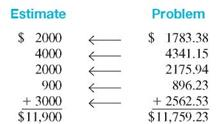 First use front-end rounding to estimate and then find the exact answer. (See Examples.) Adding Decimal Numbers Add 45.93 + 14.017 + 96.5432. SOLUTION First, align place values by lining up the decimal points. Although not required, you can add trailing zeros if you wish so that each number has the same number of digits to the right of the decimal point. Then, add from right to left. Adding Dollars Exam and Cents During a recent week, a manager made the following bank deposits to a business account: $1783.38, $4341.15, $2175.94, $896.23, and $2562.53. Use front-end rounding to estimate the total deposits and then find the total deposits. SOLUTION The total deposits for the week were $11,759.23, which is close to our estimate.