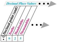 A classmate of yours is confused about how to convert a decimal to a fraction. Write an explanation of this for your classmate, including changing the fraction to lowest terms. (See Objective.) Convert decimals to fractions. Recall from the previous chapter that place values to the right of the decimal point are named as shown. A decimal number can be written as a fraction just by reading it. For example, we learned in the previous chapter that the number.025 is read as twenty-five thousandths. Write it is a fraction by placing 25 in the numerator and 1000 in the denominator. Another method of converting a decimal to a fraction is by first removing the decimal point. The remaining number is the numerator of the fraction. The denominator of the fraction is 1 followed by as many zeros as there were digits to the right of the decimal point in the original number.