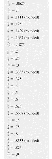 Convert this fractions to decimals. If a division does not come out evenly, round the answer to the nearest thousandth. (See Example.) Converting Fractions to Decimals Convert the following fractions to decimals. (a) (b) Decimal equivalents Quick TIP Do not use both a decimal and a fraction in the same number. SOLUTION (a) Convert to a decimal by dividing 1 by 8. Add trailing zeros after the 1 as needed. (b) Divide 2 by 3. The division continues without ending and has a repeating decimal, which is often written as. ,. , or. . It would be written as.67 when rounded to the nearest hundredth and as.667 when rounded to the nearest thousandth. The calculator solution to this example is
