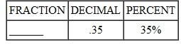To help you review, the numbers in brackets show the section in which the topic was discussed.  Determine the fraction, decimal, or percent equivalent for each of the following as necessary. Write fractions in lowest terms.    