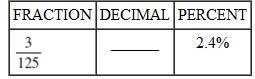 To help you review, the numbers in brackets show the section in which the topic was discussed.  Determine the fraction, decimal, or percent equivalent for each of the following as necessary. Write fractions in lowest terms.    