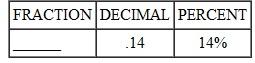 To help you review, the numbers in brackets show the section in which the topic was discussed.  Determine the fraction, decimal, or percent equivalent for each of the following as necessary. Write fractions in lowest terms.    