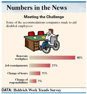 AIDING DISBALED EMPLOYES The bar graph below shows how companies have accommodated their employees with disabilities. The data were collected from personnel directors, human resource directors, and executives responsible for hiring at 501 companies. Use this information to solve Exercise. Round to the nearest whole number.      Find the number of companies that changed worker hours to aid employees with disabilities. ________________