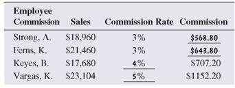 A monthly sales report for the top four salespeople at Active Sports is shown below. Use this information to answer Exercise. Find the commission for Strong. ________________