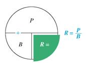 The basic percent formula is P = B × R. Show how to find the formula to solve for R (rate). (See Objective.) Use the basic percent formula to solve for rate. In this type of percent problem, the part and base are given, and the rate must be found. The formula for rate is found from the formula P = B × R. To find the rate using the diagram, cover R to get     or part ÷ base.         Actually, the formula P = B × R can be used to find either P, B, or R as long as the values of two of the three components are known.   