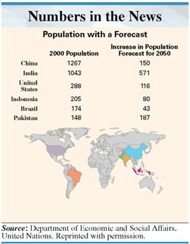 POPULATION FORECASTS The figure shows current population with a forecast of population for 2050 for the six most populated countries of the world. Use the data to answer Exercise. China was the most populous country in the world in 2000. What country is forecast to be the most populous by 2050? What is the difference between the forecast population of this country and China in 2050? ________________