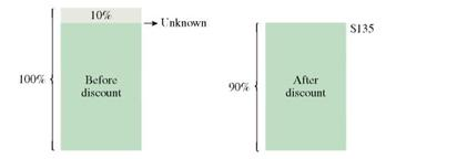 Solve for base in the following. Round to the nearest cent. (Hint: Original ? Decrease = New Value.) (See Example.) Using a Diagram to Understand a Decrease Problem After Nike deducted 10, from the price of a pair of competition running shoes, Katie Small paid $135. What was the original price of the shoes? SOLUTION The phrase deducted 10, from the price indicates it is a decrease problem. The original price is the unknown. Quick TIP The common error made in decrease problems is thinking that the reduced price is the base. The original price is actually the base. Ten percent was deducted from the original price. The resulting price paid of $135 is 90, of the original price. So, part ( P ) = $135 and rate ( R ) = 90% Check the answer.