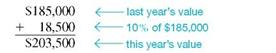 Solve the following application problem. Read problem carefully to decide which are increase or decrease problem, and work accordingly. (See Examples.)  Using a Diagram to Understand an Increase Problem  The value of a home sold by Tom Dugally this year is $203,500, which is 10, more than last year's value. Find the value of the home last year. SOLUTION  CASE IN POINT The phrase 10% more than last year's value, tells us that last year's value is the base and that it is the unknown. The figure below shows last year's value as 100% and this year's value which is: (the base + 10% more than last year's value) = 110% of the base     The diagram shows that the 10, increase is based on last year's value which is not known. It is not based on this year's value of $203,500. This year's value is last year's value plus 10, of last year's value. Use the basic percent formula to solve for base in increase problems.     Substituting in the percent formula with part = $203,500 and rate = 110, results in the following.     Quick TIP  The common error in solving an increase problem is thinking that the base is given and that the solution can be found by solving for part. Solving for B results in the following equation, which is solved for B.     So the value of the house last year was $185,000. Now check the answer.     $203,500 is 110, of $185,000. Finding Base after Two Increases      Due to increased demand for a patented process that will help analyze the DNA of mice, Biotics Genome has increased production of testing kits by 20, per year for each of the two past years. This year's production is 93,600 kits. Find the number of kits produced two years ago. SOLUTION  The two 20, increases cannot be added together since the two increases act on different bases. Solve this problem in two steps, one for each of the 20, increases. First, use a diagram to find last year's production of DNA kits.     Last year's production plus 20% of last year's production equals this year's production. So, part ( P ) = 93,600 and rate ( R ) = 120%     The number of DNA testing kits produced last year was 78,000. Use this number and knowledge that the sales volume increased 20, from 2 years ago to last year to find production 2 years ago. Quick TIP  It is important to realize that the two 20, increases cannot be added together to equal one increase of 40,. Each 20, increase is calculated on a different base.     Production two years ago added to 20, of that production equals last year's production. So, part ( P ) = 78,000 and rate ( R ) = 120% once again.     The calculator solution to this example is done by dividing in a series.     Check the answer.     Using a Diagram to Understand a Decrease Problem  After Nike deducted 10, from the price of a pair of competition running shoes, Katie Small paid $135. What was the original price of the shoes? SOLUTION  The phrase deducted 10, from the price indicates it is a decrease problem. The original price is the unknown.     Quick TIP  The common error made in decrease problems is thinking that the reduced price is the base. The original price is actually the base. Ten percent was deducted from the original price. The resulting price paid of $135 is 90, of the original price. So, part ( P ) = $135 and rate ( R ) = 90%     Check the answer.     DELI SALES Sara Rasic, owner of Sara's Deli, says that her sales have increased exactly 20% per year for the last two years. Her sales this year are $170,035.20. Find her sales two years ago. ________________