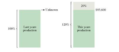 Solve the following application problem. Read problem carefully to decide which are increase or decrease problem, and work accordingly. (See Examples.) Using a Diagram to Understand an Increase Problem The value of a home sold by Tom Dugally this year is $203,500, which is 10, more than last year's value. Find the value of the home last year. SOLUTION CASE IN POINT The phrase 10% more than last year's value, tells us that last year's value is the base and that it is the unknown. The figure below shows last year's value as 100% and this year's value which is: (the base + 10% more than last year's value) = 110% of the base The diagram shows that the 10, increase is based on last year's value which is not known. It is not based on this year's value of $203,500. This year's value is last year's value plus 10, of last year's value. Use the basic percent formula to solve for base in increase problems. Substituting in the percent formula with part = $203,500 and rate = 110, results in the following. Quick TIP The common error in solving an increase problem is thinking that the base is given and that the solution can be found by solving for part. Solving for B results in the following equation, which is solved for B. So the value of the house last year was $185,000. Now check the answer. $203,500 is 110, of $185,000. Finding Base after Two Increases Due to increased demand for a patented process that will help analyze the DNA of mice, Biotics Genome has increased production of testing kits by 20, per year for each of the two past years. This year's production is 93,600 kits. Find the number of kits produced two years ago. SOLUTION The two 20, increases cannot be added together since the two increases act on different bases. Solve this problem in two steps, one for each of the 20, increases. First, use a diagram to find last year's production of DNA kits. Last year's production plus 20% of last year's production equals this year's production. So, part ( P ) = 93,600 and rate ( R ) = 120% The number of DNA testing kits produced last year was 78,000. Use this number and knowledge that the sales volume increased 20, from 2 years ago to last year to find production 2 years ago. Quick TIP It is important to realize that the two 20, increases cannot be added together to equal one increase of 40,. Each 20, increase is calculated on a different base. Production two years ago added to 20, of that production equals last year's production. So, part ( P ) = 78,000 and rate ( R ) = 120% once again. The calculator solution to this example is done by dividing in a series. Check the answer. Using a Diagram to Understand a Decrease Problem After Nike deducted 10, from the price of a pair of competition running shoes, Katie Small paid $135. What was the original price of the shoes? SOLUTION The phrase deducted 10, from the price indicates it is a decrease problem. The original price is the unknown. Quick TIP The common error made in decrease problems is thinking that the reduced price is the base. The original price is actually the base. Ten percent was deducted from the original price. The resulting price paid of $135 is 90, of the original price. So, part ( P ) = $135 and rate ( R ) = 90% Check the answer. SURPLUS-EQUIPMENT AUCTION In a three-day public auction of Jackson County's surplus equipment, the first day brought $5750 in sales and the second day brought $4186 in sales, with 28% of the original equipment left to be sold on the third day. Find the value of the remaining surplus equipment. ________________