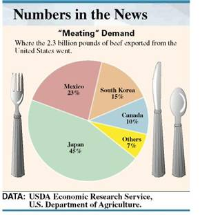 WHERE ' S THE BEEF? The United States exported 2.3 billion pounds of beef. Use the circle graph below to solve How much more beef was exported to Mexico than to Canada? ____