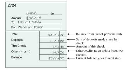 MAINTAINING BANK RECORDS Use the following information to complete the check stub. (See Example.) Completing a Check Stub Check number 2724 was made out on June 8 to Lillburn Utilities as payment for water and power. Assume that the check was for $182.15, that the balance brought forward is $4245.36, and that deposits of $337.71 and $193.17 have been made since the last check was written. An electronic payment for $820.36 was made to James Carpenter. Complete the check stub. Solution Write an explanation of two types of check endorsements. Describe where these endorsements must be placed.