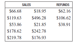 CREDIT-CARD DEPOSITS Mak's Tune and Smog accepts cash, checks, and credit cards from customers for auto repair and the sale of parts. The following credit-card transactions occurred one day. What is the total amount of the credit-card sales?