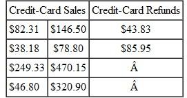 CREDIT-CARD DEPOSITS Rose Gardens does most of its business on the Internet and accepts credit cards. In a recent period, the business had the following credit-card charges and credits. (See Examples.) Find the Fees and Net Deposit on Cedit-Card Sales Here are some credit-card sales and credit-card refunds made one afternoon at Rose Gardens. Find the total credit-card sales, the total-credit card refunds, and the net credit-card sales. Then find the bank fee charged, assuming a fee of 2, of the net credit-card sales. Finally, find the amount deposited to Rose Garden's checking account. CASE IN POINT SOLUTION Adding the numbers given above results in credit-card sales of $1431.97 and credit-card refunds of $129.78. Then find the net credit-card sales as follows. The bank fee is 2% of net credit card sales. Finally, find the amount deposited to Rose Garden's checking account. If the bank charges Rose Gardens a 3, fee, find the amount of the charge at the statement date. __________