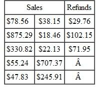 CREDIT-CARD DEPOSITS Rose Gardens does most of its business on the Internet and accepts credit cards. In a recent period, the business had the following credit-card charges and credits. (See Examples.) Find the Fees and Net Deposit on Cedit-Card Sales Here are some credit-card sales and credit-card refunds made one afternoon at Rose Gardens. Find the total credit-card sales, the total-credit card refunds, and the net credit-card sales. Then find the bank fee charged, assuming a fee of 2, of the net credit-card sales. Finally, find the amount deposited to Rose Garden's checking account. CASE IN POINT SOLUTION Adding the numbers given above results in credit-card sales of $1431.97 and credit-card refunds of $129.78. Then find the net credit-card sales as follows. The bank fee is 2% of net credit card sales. Finally, find the amount deposited to Rose Garden's checking account. If the bank charges Rose Gardens a 3, fee, find the amount of the charge at the statement date. __________