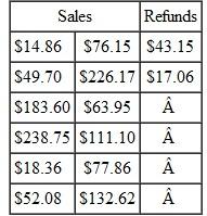 CREDIT-CARD DEPOSITS Kaare Taylor Photo Studios had the following credit-card transactions during a recent period. Find the total amount of the credit-card sales. __________